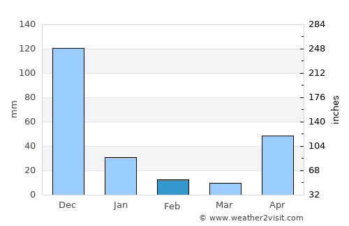 Nueva Gorgona average rain in February