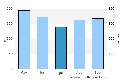 Nueva Gorgona average rain in July