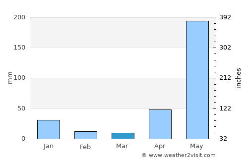 Nueva Gorgona average rain in March