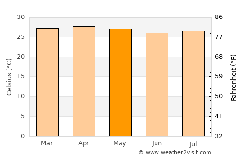Nueva Gorgona average temperature in May