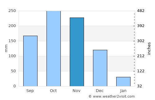 Nueva Gorgona average rain in November