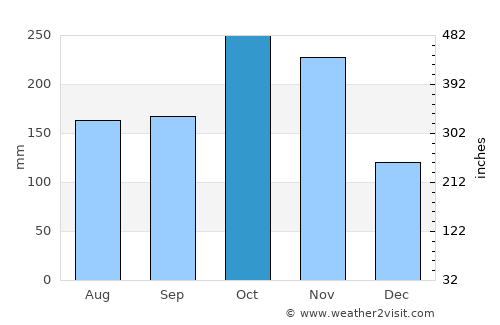 Nueva Gorgona average rain in October