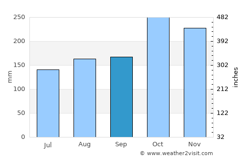 Nueva Gorgona average rain in September