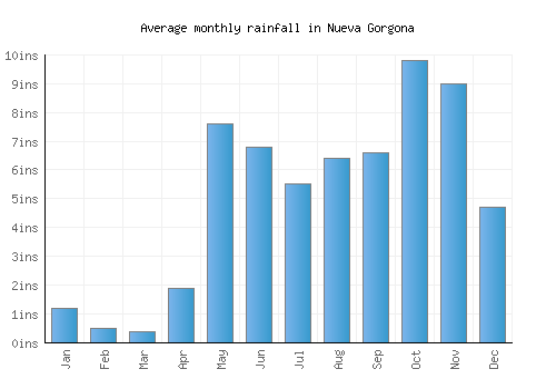 Nueva Gorgona monthly rainfall chart (inches)