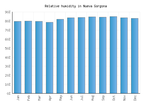 Nueva Gorgona relative humidity averages