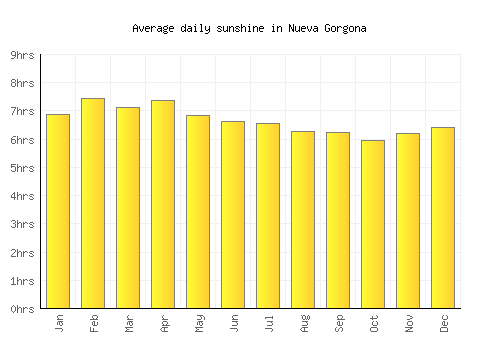 Nueva Gorgona average daily sunshine chart