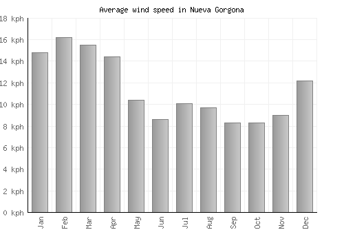 Nueva Gorgona average winspeed by month (km/h)