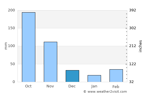 Nueva Granada average rain in December