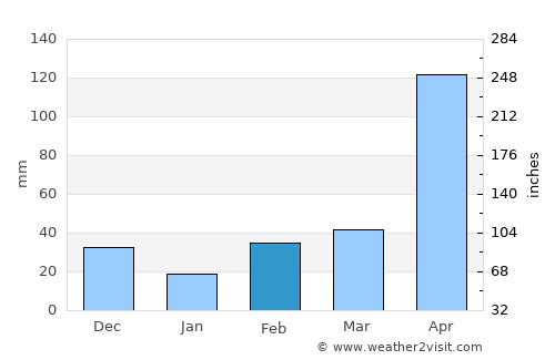 Nueva Granada average rain in February