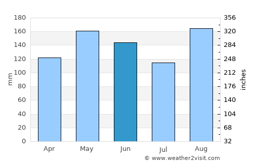 Nueva Granada average rain in June