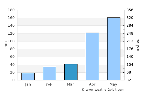 Nueva Granada average rain in March