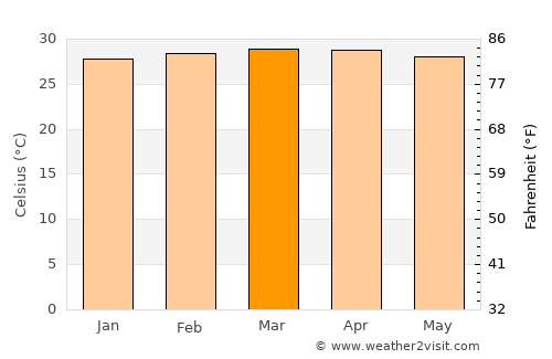 Nueva Granada average temperature in March