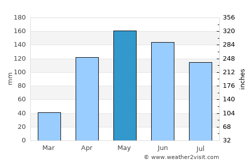 Nueva Granada average rain in May