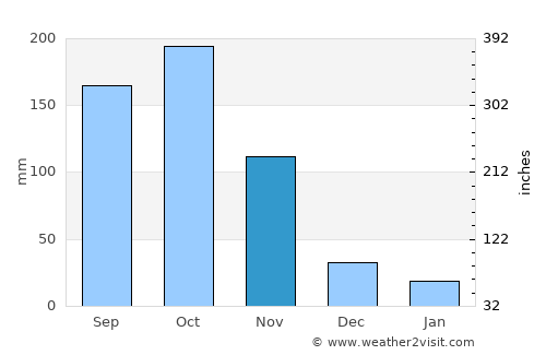 Nueva Granada average rain in November