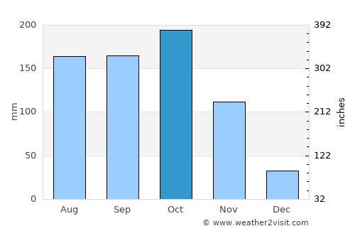 Nueva Granada average rain in October