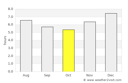 Nueva Granada average rain in October