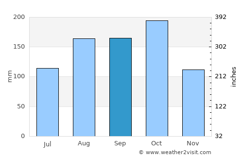 Nueva Granada average rain in September