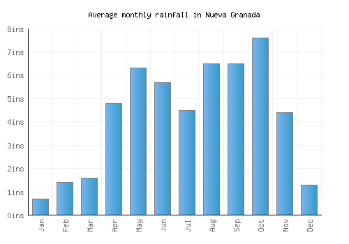 Nueva Granada monthly rainfall chart (inches)