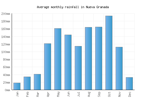 Nueva Granada monthly rainfall chart (mm)