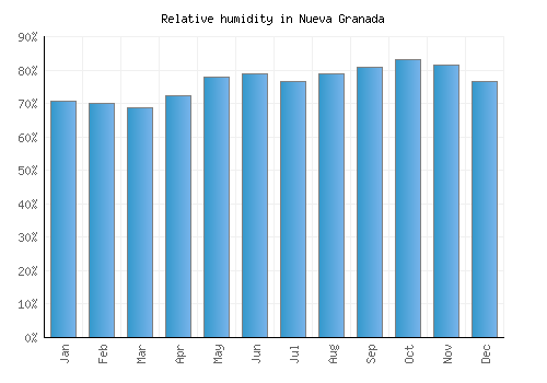 Nueva Granada relative humidity averages