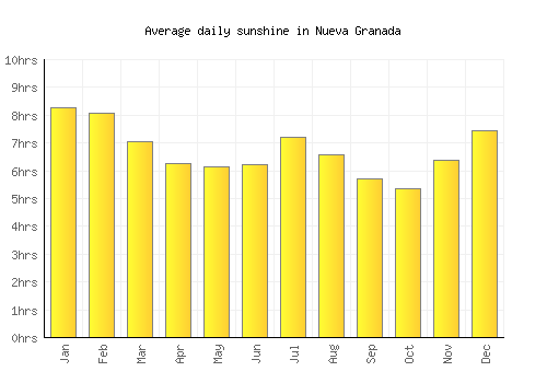 Nueva Granada average daily sunshine chart