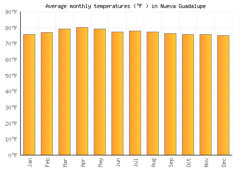 Nueva Guadalupe average temperature chart (Fahrenheit)