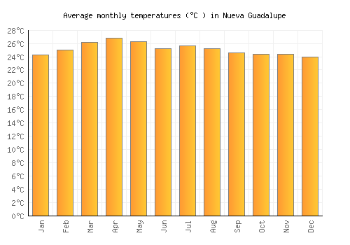 Nueva Guadalupe average temperature chart (Celsius)