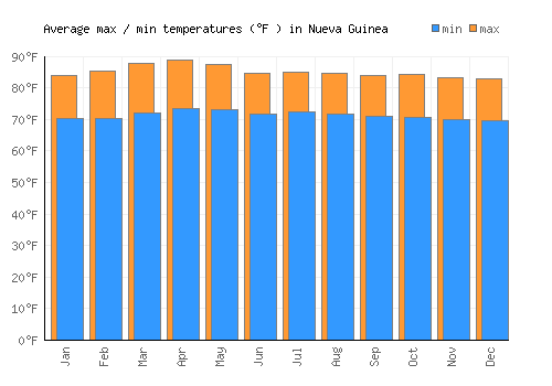Nueva Guinea average minimum / maximum temperatures (Fahrenheit)