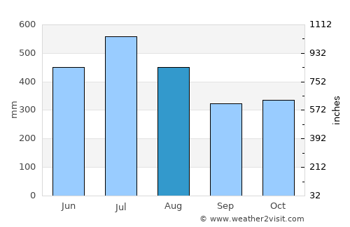 Nueva Guinea average rain in August