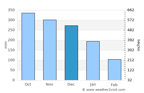Nueva Guinea average rain in December