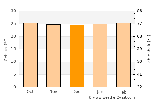 Nueva Guinea average temperature in December