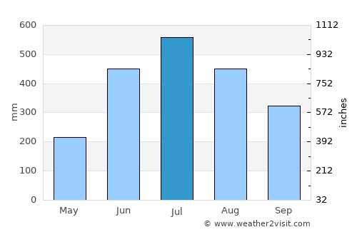 Nueva Guinea average rain in July