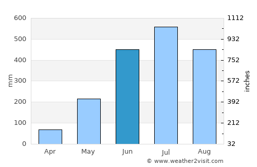 Nueva Guinea average rain in June