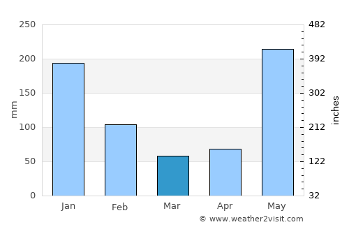 Nueva Guinea average rain in March