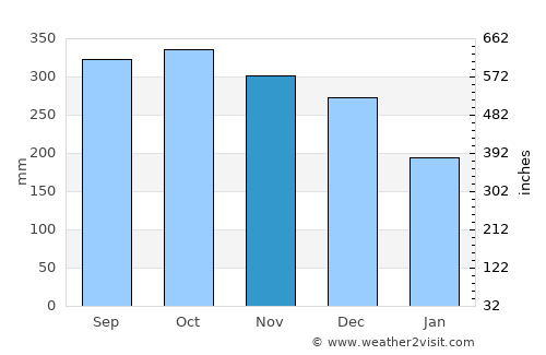 Nueva Guinea average rain in November