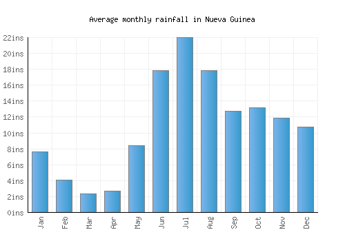 Nueva Guinea monthly rainfall chart (inches)