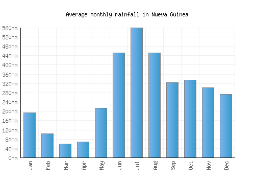 Nueva Guinea monthly rainfall chart (mm)