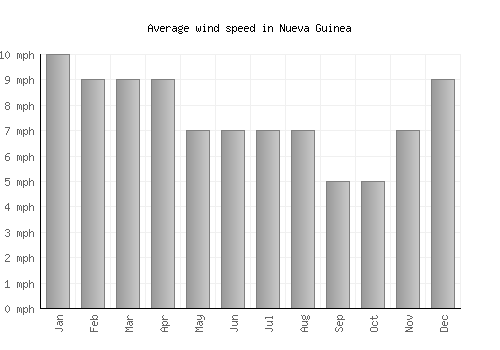 Nueva Guinea average winspeed by month (mph)