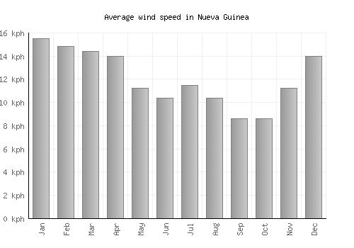 Nueva Guinea average winspeed by month (km/h)