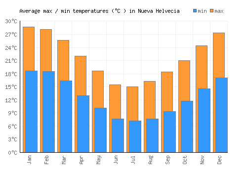 Nueva Helvecia average minimum / maximum temperatures (Celsius)