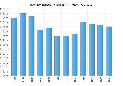 Nueva Helvecia monthly rainfall chart (inches)