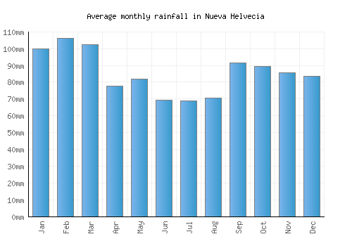 Nueva Helvecia monthly rainfall chart (mm)