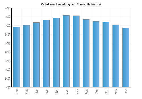 Nueva Helvecia relative humidity averages
