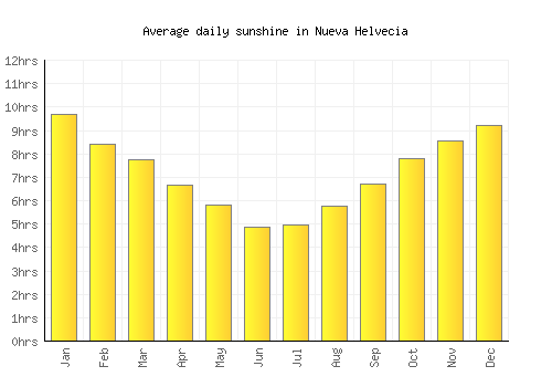 Nueva Helvecia average daily sunshine chart