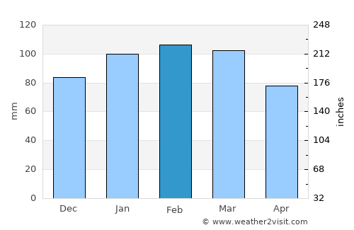 Nueva Helvecia average rain in February