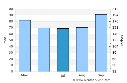 Nueva Helvecia average rain in July