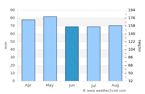 Nueva Helvecia average rain in June