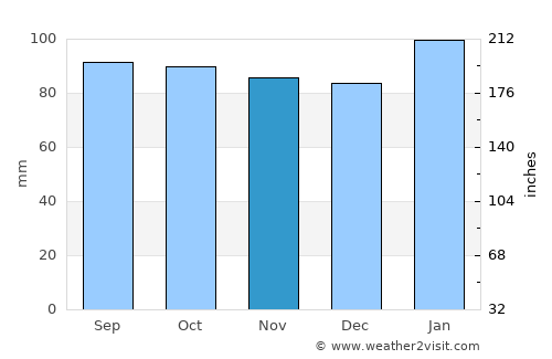 Nueva Helvecia average rain in November