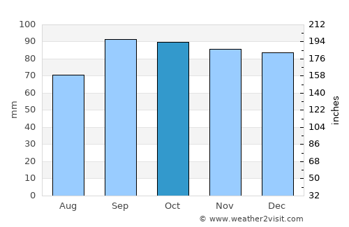 Nueva Helvecia average rain in October