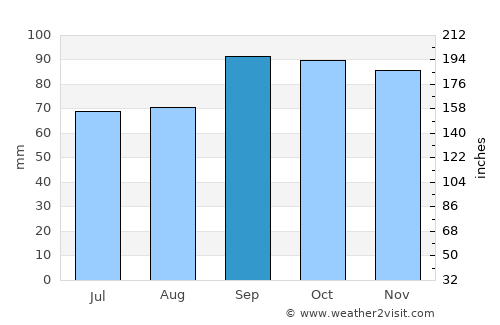 Nueva Helvecia average rain in September